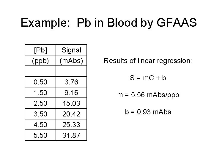 Example: Pb in Blood by GFAAS [Pb] (ppb) Signal (m. Abs) 0. 50 3.