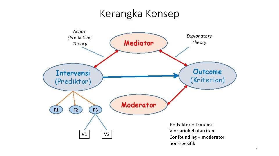 Kerangka Konsep Action (Predictive) Theory Mediator Outcome (Kriterion) Intervensi (Prediktor) F 1 F 2
