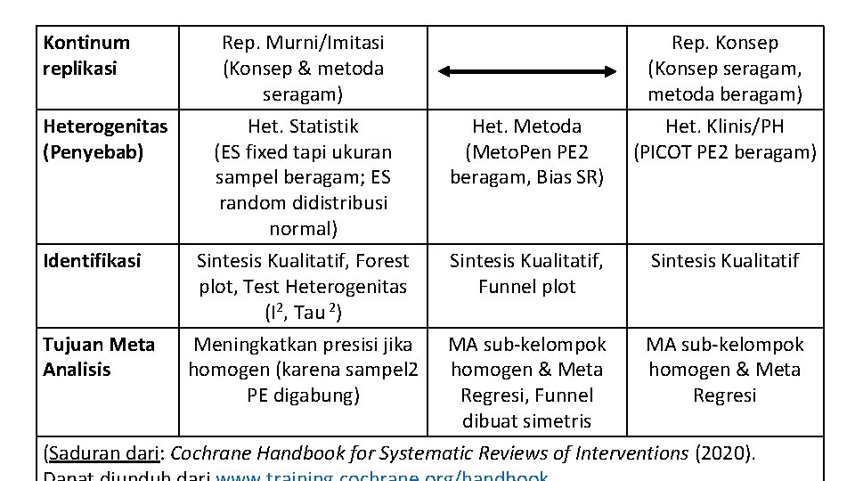 Kontinum replikasi Heterogenitas (Penyebab) Identifikasi Tujuan Meta Analisis Rep. Murni/Imitasi (Konsep & metoda seragam)