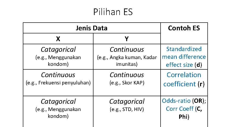 Pilihan ES Jenis Data X Catagorical (e. g. , Menggunakan kondom) Continuous Contoh ES