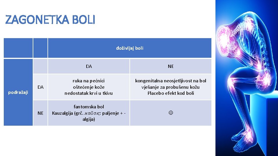 ZAGONETKA BOLI doživljaj boli podražaji DA NE DA ruka na pećnici oštećenje kože nedostatak