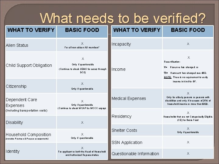 What needs to be verified? WHAT TO VERIFY Alien Status BASIC FOOD X For