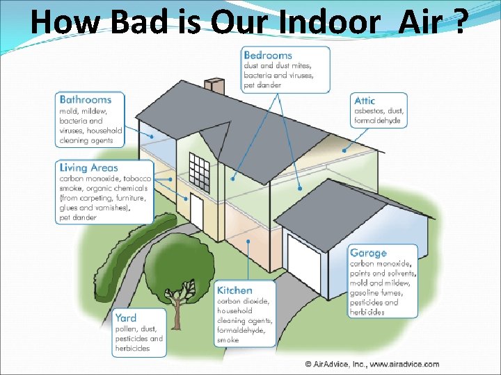 How Bad is Our Indoor Air ? 