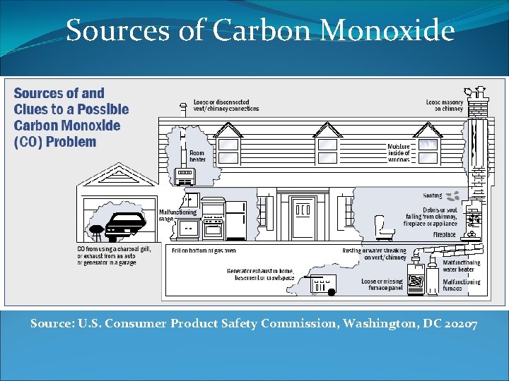 Sources of Carbon Monoxide Source: U. S. Consumer Product Safety Commission, Washington, DC 20207