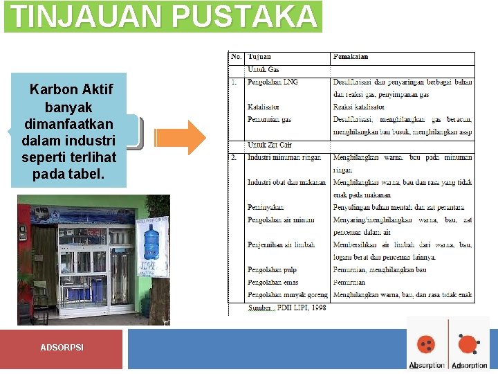 TINJAUAN PUSTAKA Karbon Aktif banyak dimanfaatkan dalam industri seperti terlihat pada tabel. ADSORPSI 