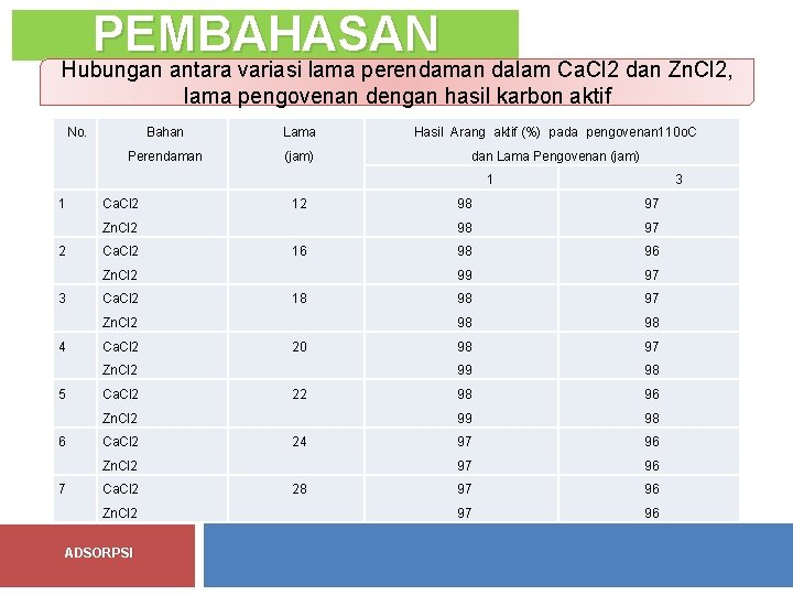 PEMBAHASAN Hubungan antara variasi lama perendaman dalam Ca. Cl 2 dan Zn. Cl 2,