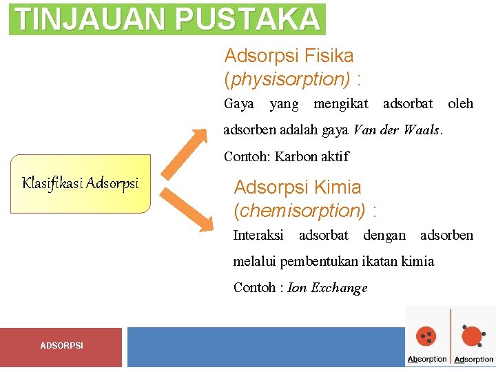 TINJAUAN PUSTAKA Adsorpsi Fisika (physisorption) : Gaya yang mengikat adsorbat oleh adsorben adalah gaya