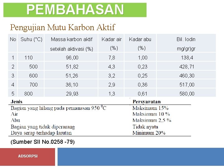 PEMBAHASAN Pengujian Mutu Karbon Aktif No Suhu (°C) Massa karbon aktif setelah aktivasi (%)