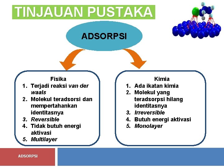 TINJAUAN PUSTAKA ADSORPSI 1. 2. 3. 4. 5. Fisika Terjadi reaksi van der waals