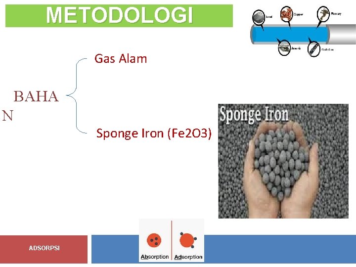 METODOLOGI Gas Alam BAHA N Sponge Iron (Fe 2 O 3) ADSORPSI 