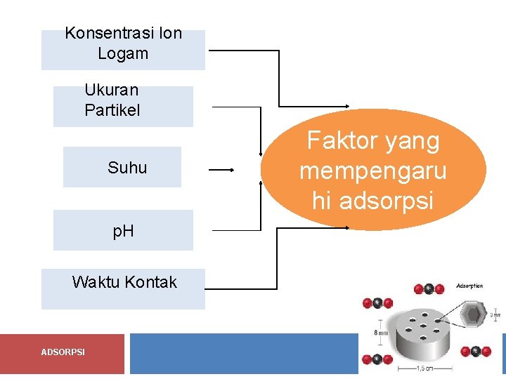 Konsentrasi Ion Logam Ukuran Partikel Suhu p. H Waktu Kontak ADSORPSI Faktor yang mempengaru