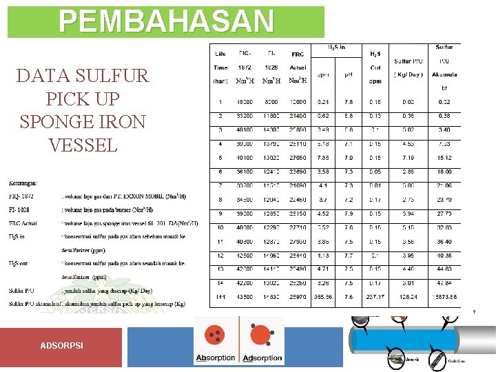 PEMBAHASAN DATA SULFUR PICK UP SPONGE IRON VESSEL ADSORPSI 