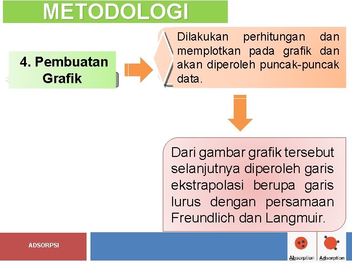 METODOLOGI 4. Pembuatan Grafik Dilakukan perhitungan dan memplotkan pada grafik dan akan diperoleh puncak-puncak