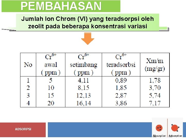 PEMBAHASAN Jumlah Ion Chrom (VI) yang teradsorpsi oleh zeolit pada beberapa konsentrasi variasi ADSORPSI