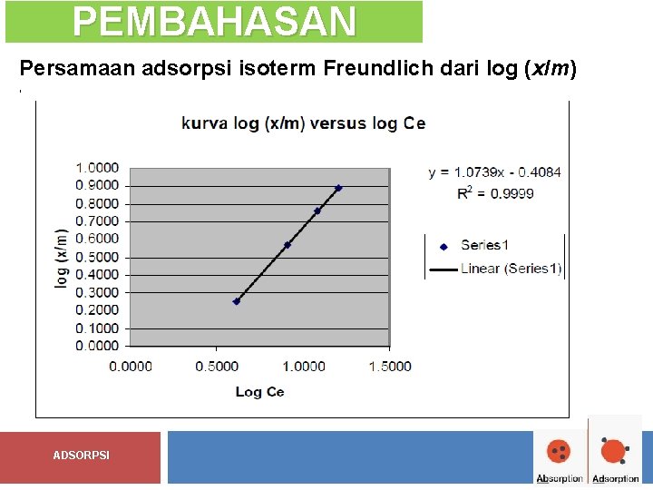 PEMBAHASAN Persamaan adsorpsi isoterm Freundlich dari log (x/m) versus log Ce ADSORPSI 