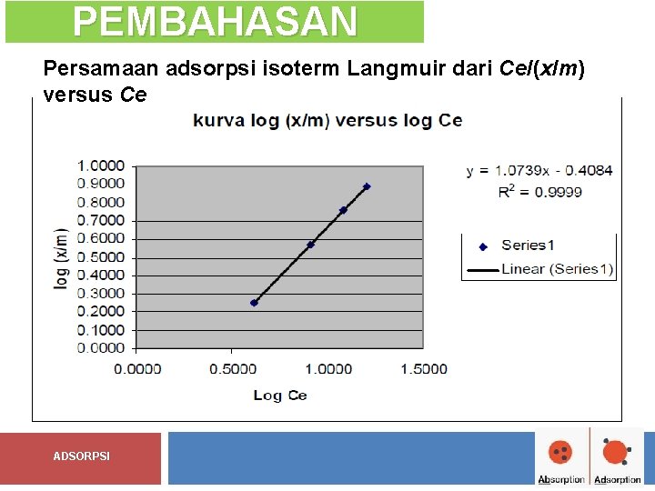 PEMBAHASAN Persamaan adsorpsi isoterm Langmuir dari Ce/(x/m) versus Ce ADSORPSI 