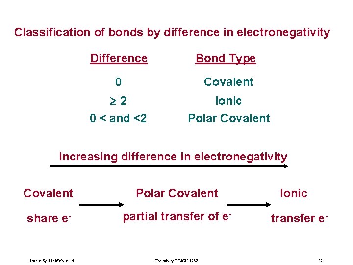 Classification of bonds by difference in electronegativity Difference Bond Type 0 Covalent 2 Ionic