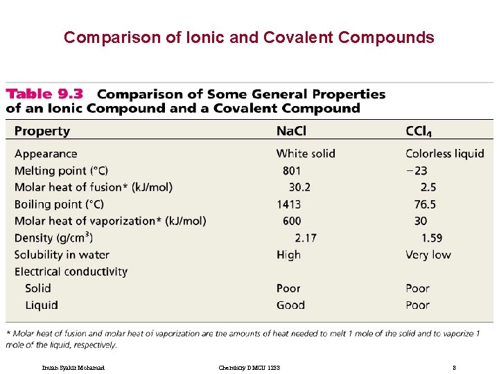 Comparison of Ionic and Covalent Compounds Imran Syakir Mohamad Chemistry DMCU 1233 8 