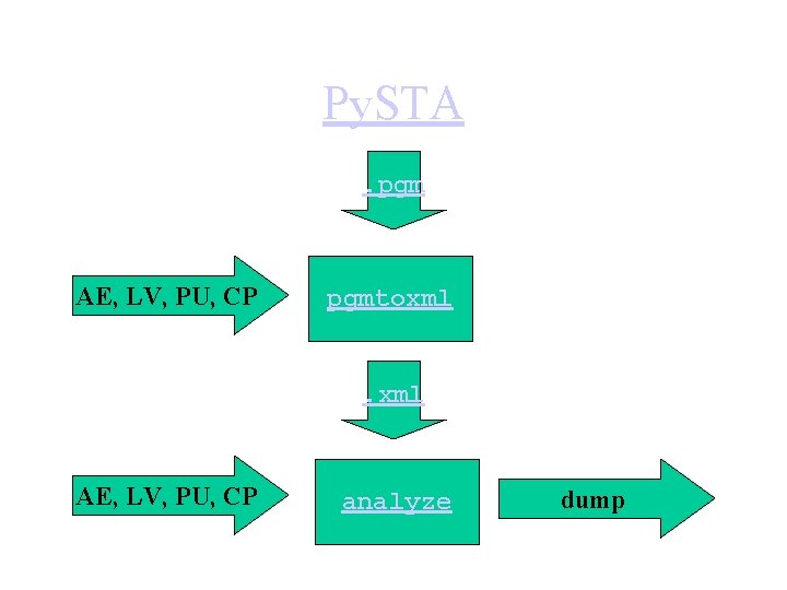 Py. STA. pgm AE, LV, PU, CP pgmtoxml AE, LV, PU, CP analyze dump
