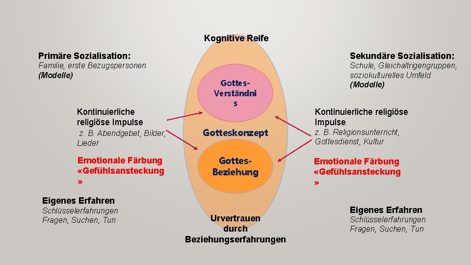 Kognitive Reife Primäre Sozialisation: Sekundäre Sozialisation: Familie, erste Bezugspersonen (Modelle) Schule, Gleichaltrigengruppen, soziokulturelles Umfeld