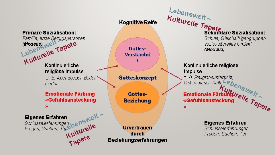 Kognitive Reife Primäre Sozialisation: Familie, erste Bezugspersonen – (Modelle) elt te e w s