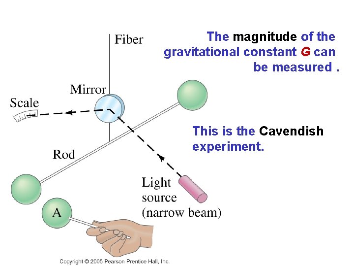 The magnitude of the gravitational constant G can be measured. This is the Cavendish