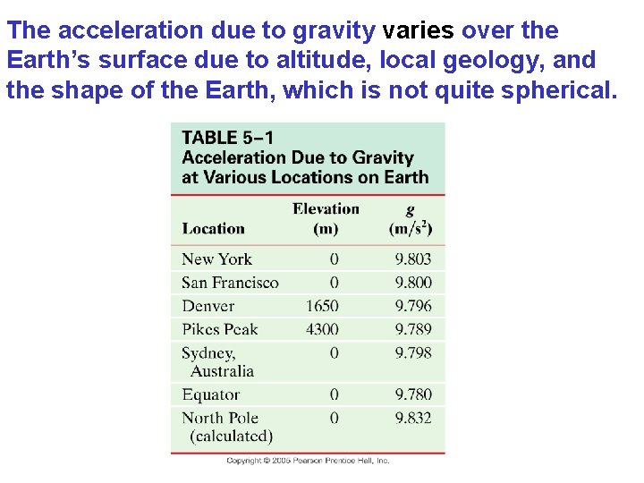 The acceleration due to gravity varies over the Earth’s surface due to altitude, local