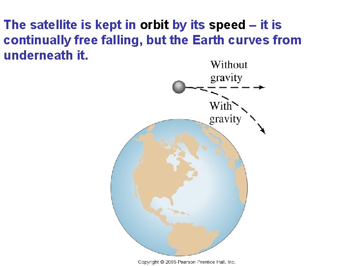 The satellite is kept in orbit by its speed – it is continually free