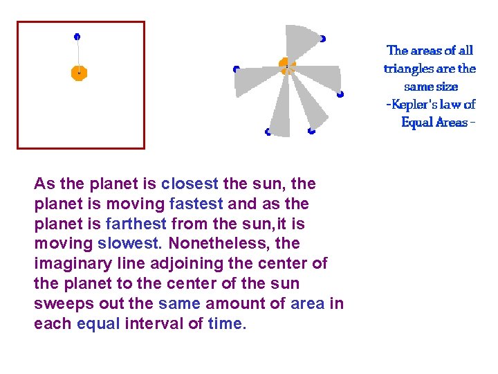 As the planet is closest the sun, the planet is moving fastest and as