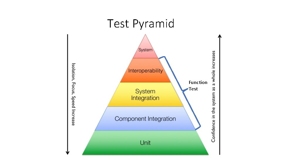 Test Pyramid Function Test 