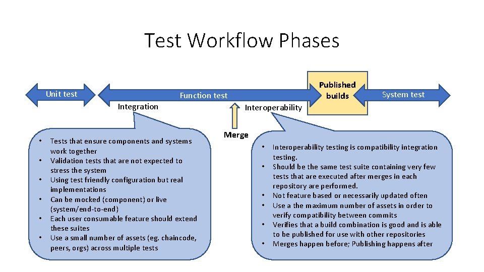 Test Workflow Phases Unit test Function test Integration • • • Published builds Tests