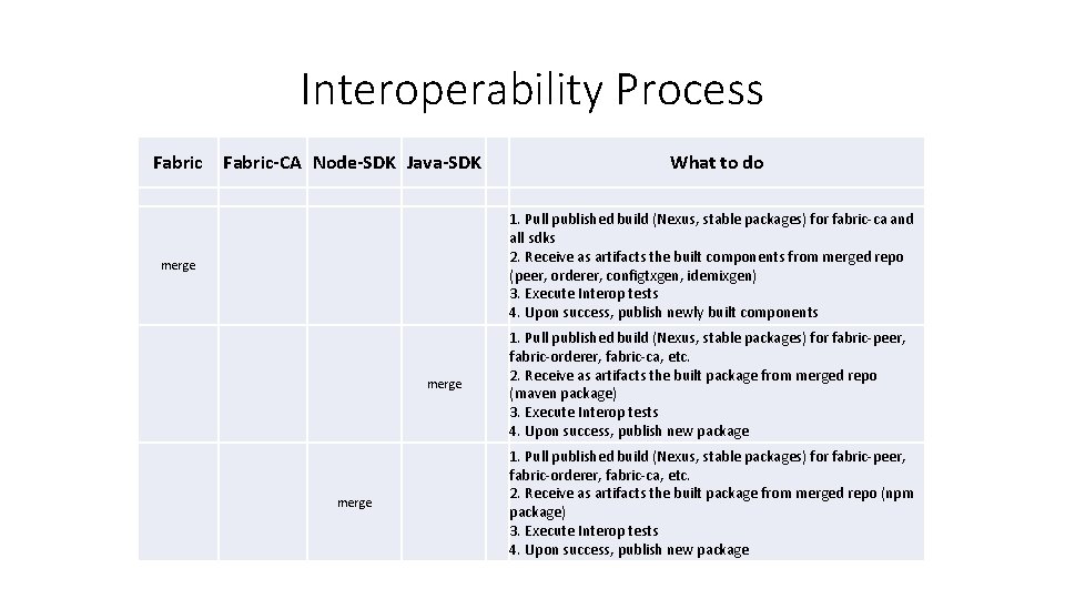 Interoperability Process Fabric-CA Node-SDK Java-SDK What to do 1. Pull published build (Nexus, stable