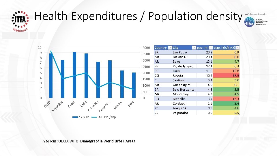 Health Expenditures / Population density 10 9 8 7 6 5 4 3 2