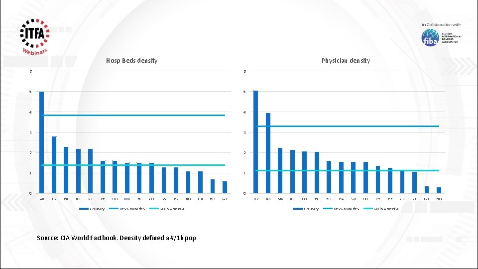 Hosp Beds density Physician density 6 6 5 5 4 4 3 3 2
