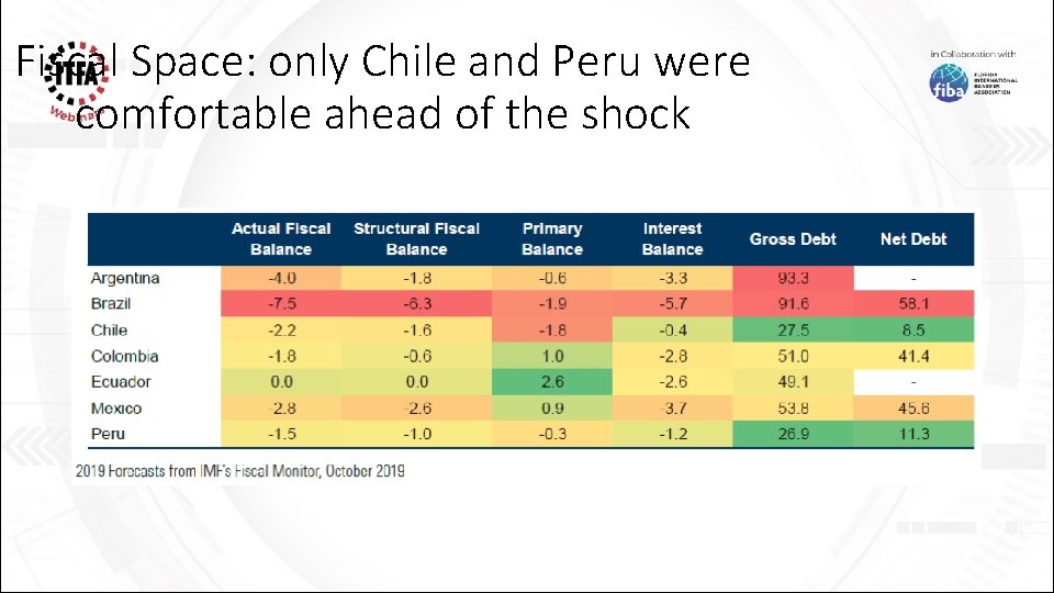 Fiscal Space: only Chile and Peru were comfortable ahead of the shock 