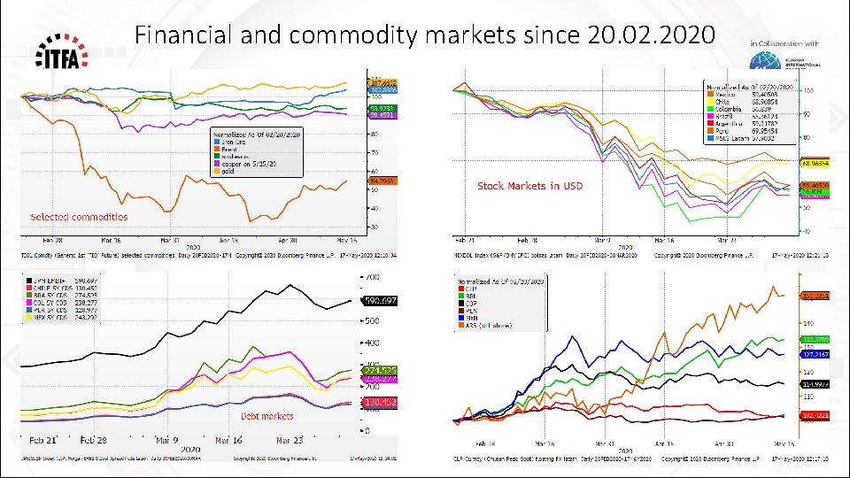 Financial and commodity markets since 20. 02. 2020 
