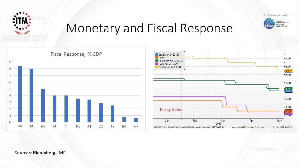 Monetary and Fiscal Response Sources: Bloomberg, IMF 