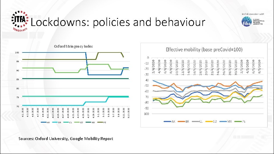 70 AR BR CL CO MX PE Sources: Oxford University, Google Mobility Report 5.