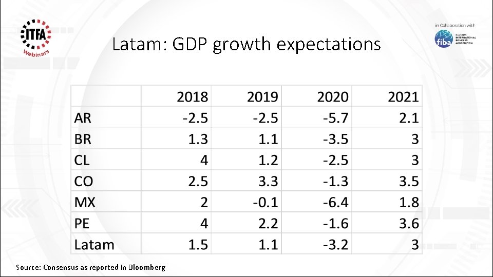 Latam: GDP growth expectations Source: Consensus as reported in Bloomberg 
