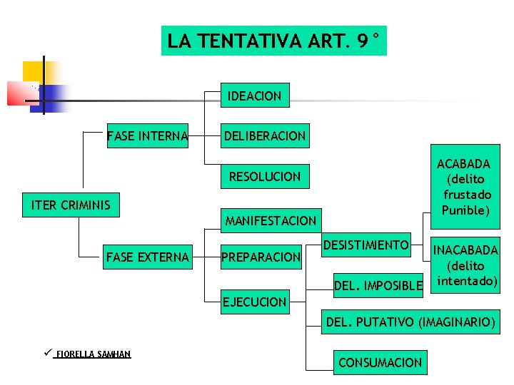LA TENTATIVA ART. 9° IDEACION FASE INTERNA DELIBERACION ACABADA (delito frustado Punible) RESOLUCION ITER