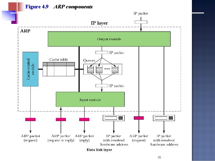 Figure 4. 9 ARP components 15 