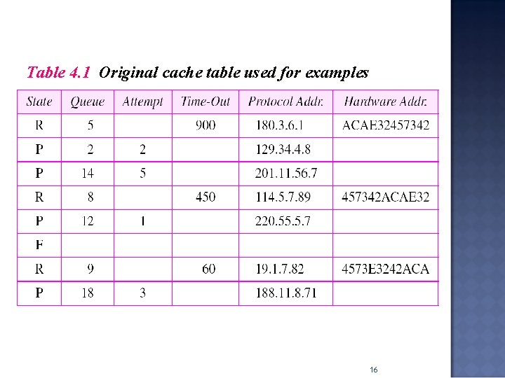Table 4. 1 Original cache table used for examples 16 