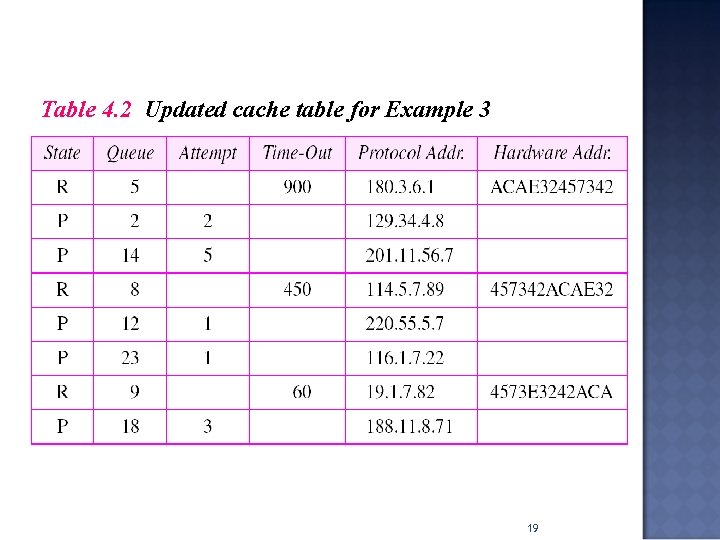 Table 4. 2 Updated cache table for Example 3 19 