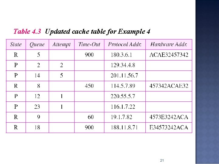 Table 4. 3 Updated cache table for Example 4 21 