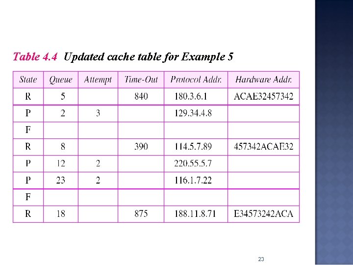 Table 4. 4 Updated cache table for Example 5 23 