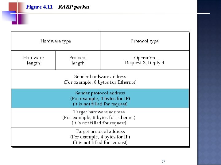 Figure 4. 11 RARP packet 27 