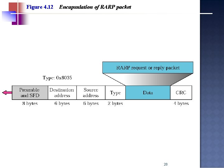 Figure 4. 12 Encapsulation of RARP packet 28 