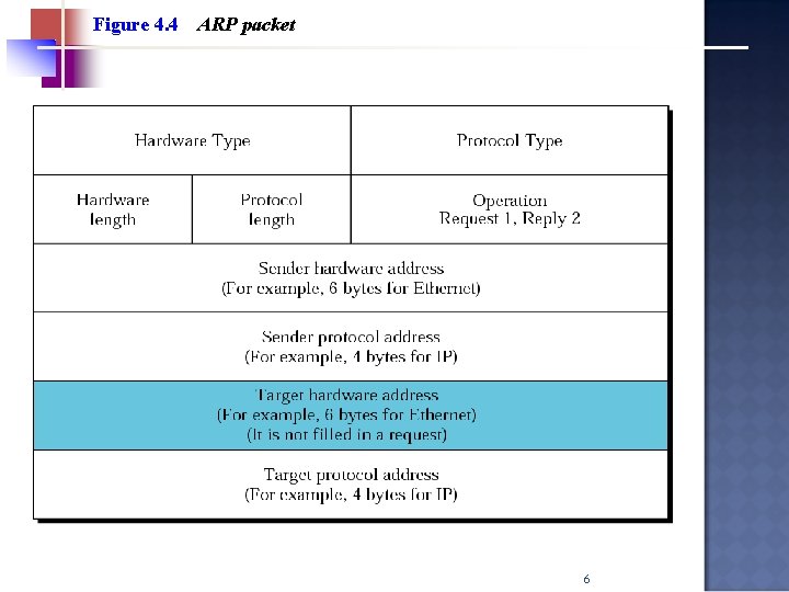 Figure 4. 4 ARP packet 6 