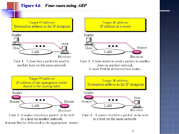 Figure 4. 6 Four cases using ARP 8 