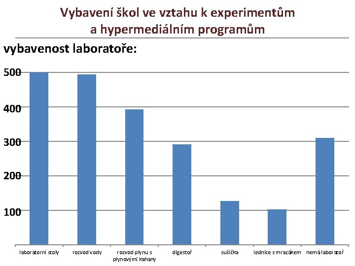 Vybavení škol ve vztahu k experimentům a hypermediálním programům vybavenost laboratoře: 500 400 300